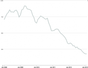 Monthly Inventory of River North condos for sale January 2008 – February 2013