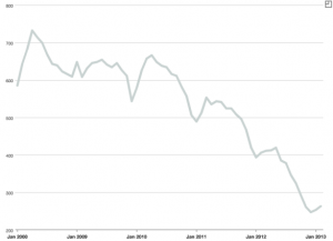 Inventory of Condos For Sale in Streeterville January 2008 â€“ February 2013
