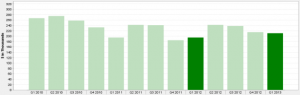 Quarterly Chicago Loop Condos Median Sale Price 1st Qtr 2010 - 2013