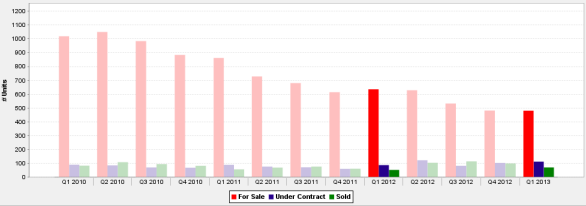 Chicago Luxury condos For Sale 1st Qtr. 2010 — 1st Qtr. 2013