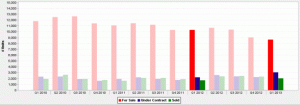 Quarterly Houses For Sale in Chicago IL Statistics 1st Qtr. 2010 - 1st Qtr. 2013