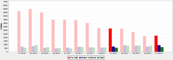 Chicago 1 Bedroom Condos For Sale, Pending and Sold Q1 2010 - Q1 2013 Chart