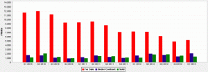 Chicago 2 Bedroom Condos For Sale, Pending and Sold Q1 2010 - Q1 2013 Chart