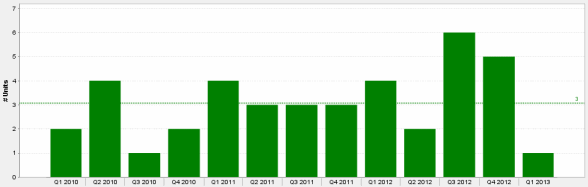 Chicago Mansions Sold Q1 2010 - Q1 2013 Chart