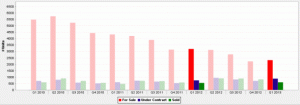 Quarterly Downtown Chicago Apartment Statistics Q1 2010 - Q1 2013 Chart