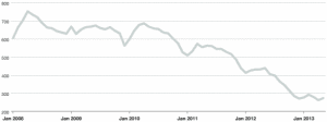 Inventory of Condos For Sale in Streeterville January 2008 — May 2013 Chart