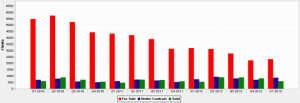 Quarterly Downtown Chicago Condo Statistics Q1 2010 - Q1 2013 Chart