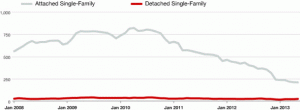 Monthly Inventory of Gold Coast Condos For Sale (gray) & Houses For Sale (red) January 2008 - May 2013 Chart