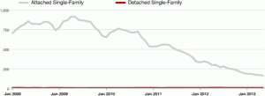 Monthly Inventory of River North condos for sale January 2008 – May 2013 Chart