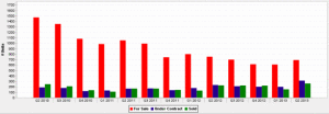 Quarterly Statistics Chicago Loop Condos 2nd Qtr. 2010 - 2nd Qtr. 2013 Chart