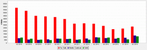 Downtown Chicago Homes For Sale, Pending & Sold 2nd Qtr. 2010 - 2nd Qtr. 2013 Chart