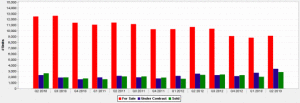 Quarterly Chicago IL Houses For Sale, Pending & Sold Statistics 2nd Qtr. 2010 - 2nd Qtr. 2013 Chart