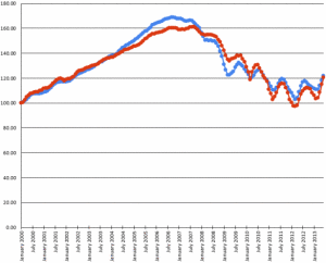 Chicago Case-Shiller Indices (Blue = Houses, Red = Condos) May 2000 - June 2013 Chart