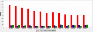 Quarterly Downtown Chicago Luxury Condo Statistics Q2 2010 - Q2 2013 Chart