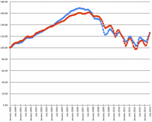 Chicago Case-Shiller Indices (Blue = Houses, Red = Condos) June 2000 - July 2013 Chart