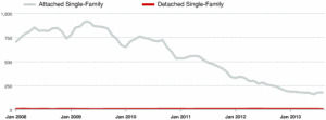 Monthly Inventory of River North condos for sale (gray) January 2008 — August 2013 Chart