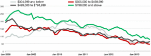 Inventory of Condos For Sale in Streeterville By Price Range January 2008 — August 2013 Chart