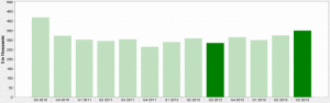 Chicago Loop Condos Quarterly Median Sale Prices 3rd Qtr. 2010 - 3rd Qtr. 2013 Chart