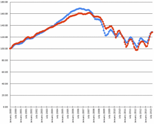 Chicago Case-Shiller Indices (Blue = Houses, Red = Condos) July 2000 - September 2013 Chart