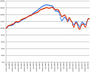 Chicago Case-Shiller Indices (Blue = Houses, Red = Condos) January 2000 - October 2013 Chart