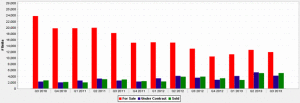 Chicago Apartments For Sale 3rd Qtr. 2010 - 3rd Qtr. 2013 Chart