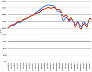 Chicago Case-Shiller Indices (Blue = Houses, Red = Condos) January 2000 - November 2013 Chart