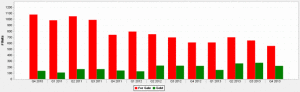 Quarterly Statistics Chicago Loop Condos 4th Qtr. 2010 - 4th Qtr. 2013 Chart