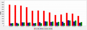 Downtown Chicago Homes For Sale, Pending & Sold 4th Qtr. 2010 - 4th Qtr. 2013 Chart