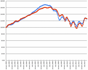 Chicago Case-Shiller Indices (Blue = Houses, Red = Condos) January 2000 - December 2013 Chart