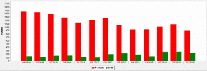Quarterly Inventory of Chicago Luxury Homes For Sale 4th Qtr. 2010 - 4th Qtr. 2013 Chart