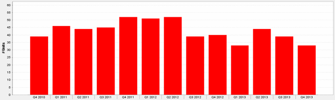 Chicago Mansions For Sale 4th Qtr. 2010 - 4th Qtr. 2013 Chart