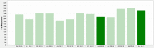 Chicago Apartment Median Sale Price 4th Qtr. 2010 - 4th Qtr. 2013 Chart