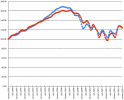 Chicago Case-Shiller Indices (Blue = Houses, Red = Condos) January 2000 - January 2014 Chart