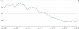 Monthly Inventory of River North condos for sale (gray) January 2008 — February 2014 Chart