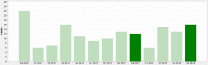 Quarterly Chicago Ultra-Luxury Homes Statistics Q4 2010 - Q4 2013 Chart