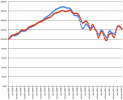 Chicago Case-Shiller Indices (Blue = Houses, Red = Condos) February 2000 - February 2014 Chart