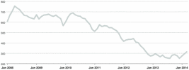 Inventory of Condos For Sale in Streeterville January 2008 — March 2014 Chart