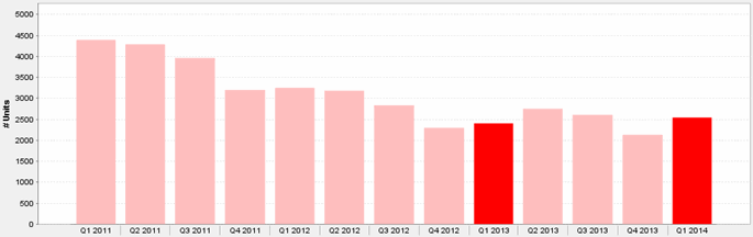Downtown Chicago Homes For Sale 1st Qtr. 2011 - 1st Qtr. 2014 Chart