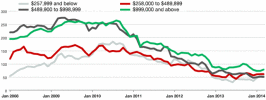 Monthly Inventory of Gold Coast Homes For Sale By Price Range January 2008 - March 2014 Chart
