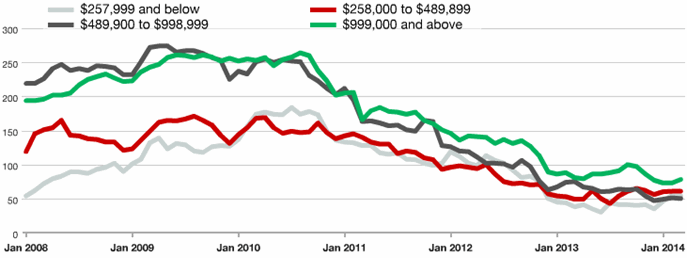Monthly Inventory of Gold Coast Homes For Sale By Price Range January 2008 - March 2014 Chart