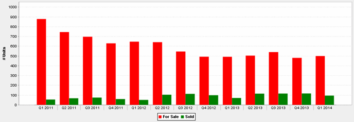 Chicago Luxury Condos For Sale, Pending & Sold 1st Qtr. 2011 — 1st Qtr. 2014 Chart