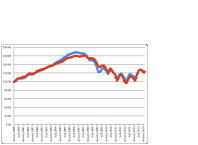 Chicago Case-Shiller Indices (Blue = Houses, Red = Condos) March 2000 - March 2014 Chart