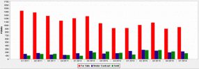 Quarterly Inventory of Chicago Luxury Homes For Sale & Sold 1st Qtr. 2011 - 1st Qtr. 2014 Chart