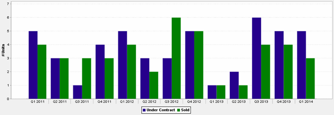Chicago Mansions Pending & Sold 1st Qtr. 2011 - 1st Qtr. 2014 Chart