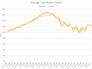 Chicago Case-Shiller Indices (Orange = Houses, Yellow = Condos) January 2000 - April 2014 Chart