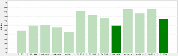 Quarterly Downtown Chicago Luxury Condos Sold Q1 2011 - Q1 2014 Chart