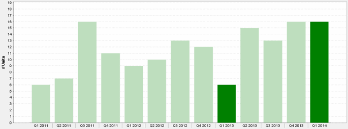 Quarterly Chicago Ultra-Luxury Home Sales Q1 2011 - Q1 2014 Chart