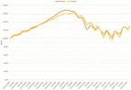 Chicago Case-Shiller Indices (Orange = Houses, Yellow = Condos) January 2000 - May 2014 Chart