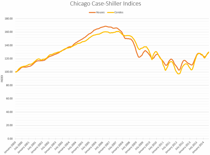 Chicago Case-Shiller Indices (Orange = Houses, Yellow = Condos) January 2000 - June 2014 Chart