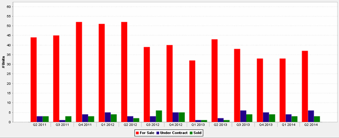 Chicago Mansions For Sale, Pending & Sold 2nd Qtr. 2011 - 2nd Qtr. 2014 Chart
